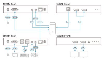 ATEN USB DisplayPort Dual View HDBaseT™ 2.0 KVM Extender (4K@100m for Single View)_4